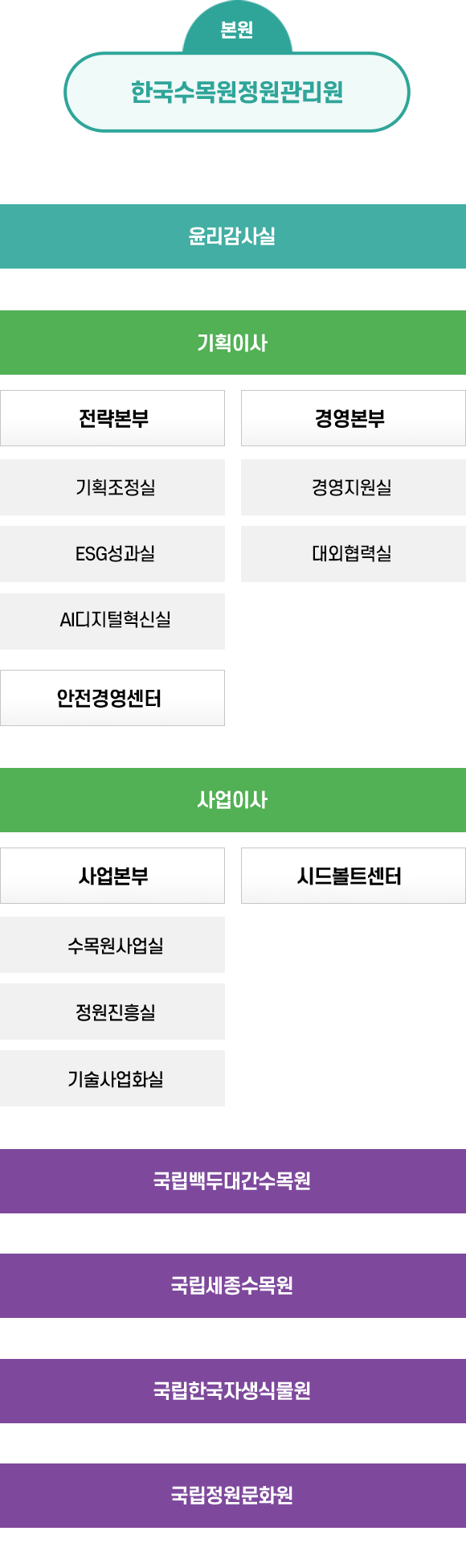 한국수목원정원관리원 조직도. 본원 아래 윤리감사실, 기획이사, 사업이사가 있으며 각 이사 산하에 부서가 구성됨