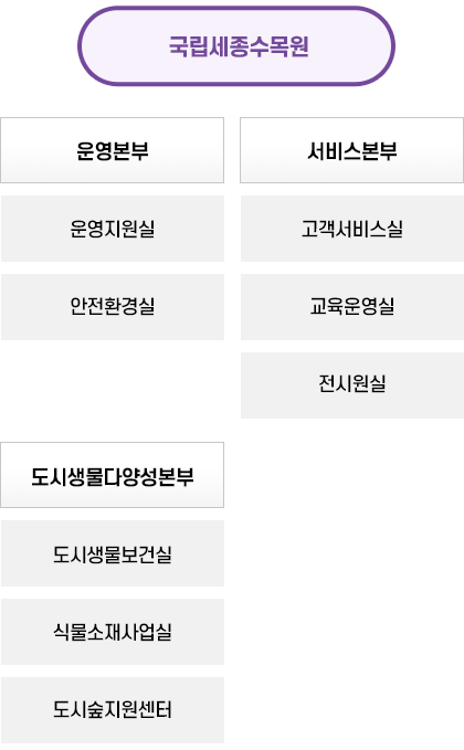 국립세종수목원 조직도. 운영본부(운영지원실, 안전환경실), 서비스본부(고객서비스실, 교육운영실, 전시원실), 산림생물자원본부(도시생물보건실, 식물소재사업실, 도시숲지원센터)로 구성되어 있습니다.